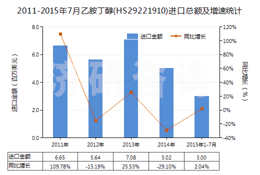 2011-2015年7月乙胺丁醇(HS29221910)進口總額及增速統(tǒng)計